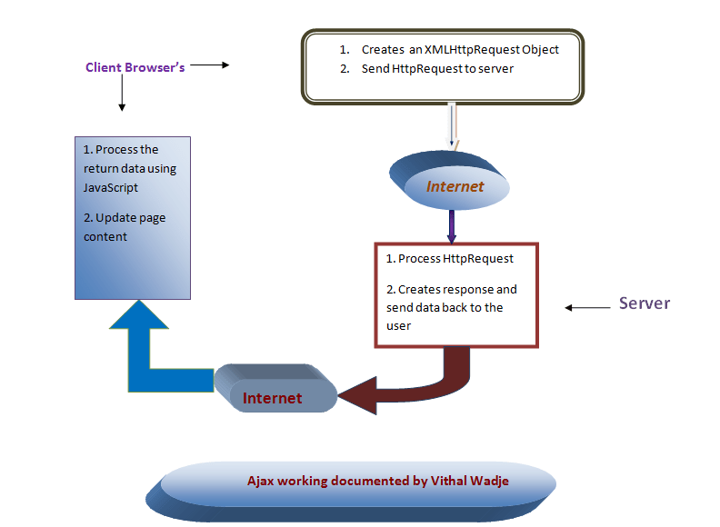 Introduction to Ajax and Ajax Control Toolkit