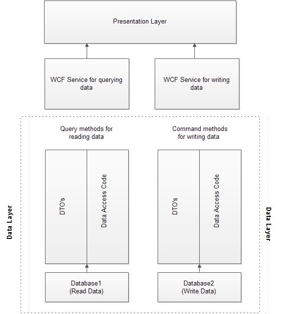 Command Query Responsibility Separation (CQRS)
