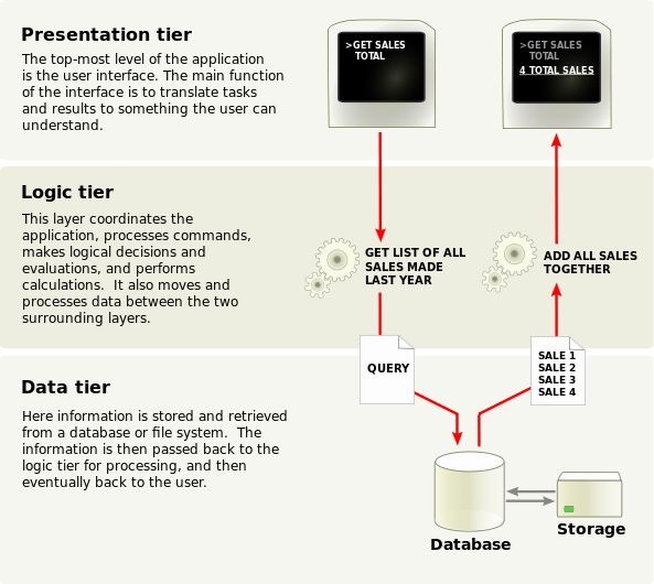 Create and Implement 3Tier Architecture in