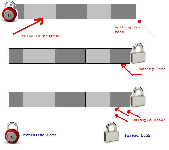 Transaction Isolation Part 2 [Shared Lock. Exclusive Lock]