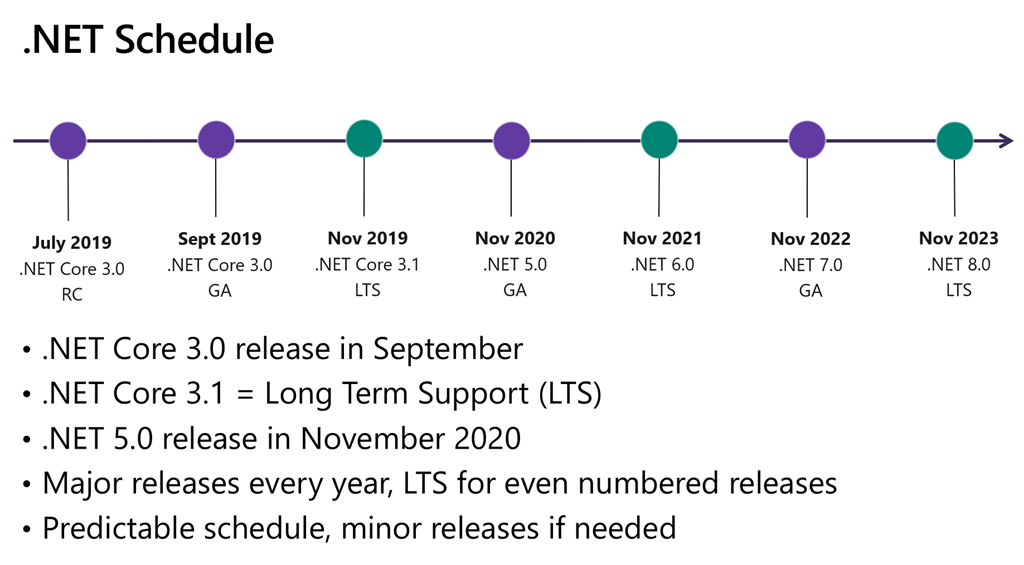 Understanding Framework, Core, Standard And Future