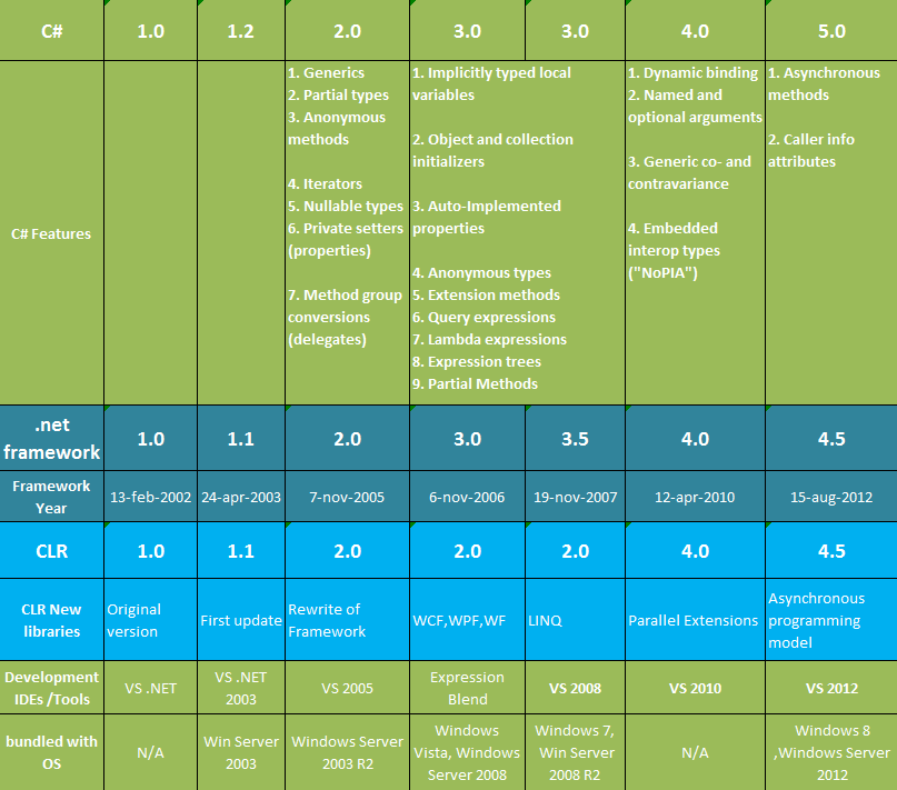 CLR C and dot net version comparison chart