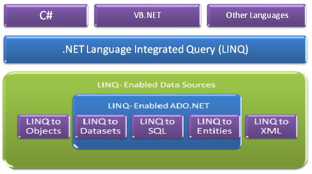 LINQ Providers