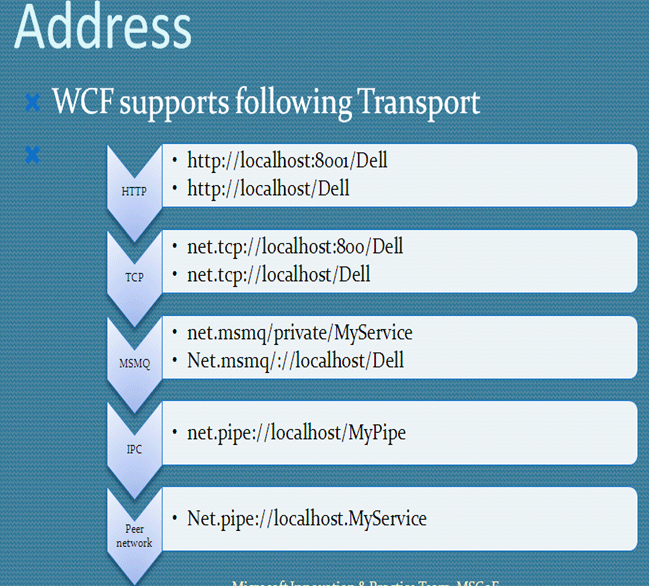 ABCs of an EndPoint in WCF