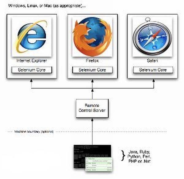 Major Challenges in WebBased Application Testing