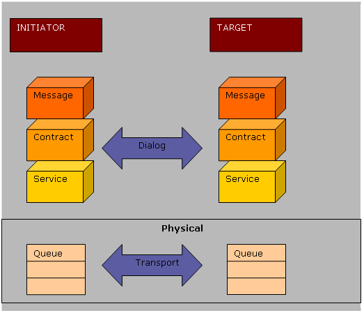 Understanding SQL Server Yukon Service Broker