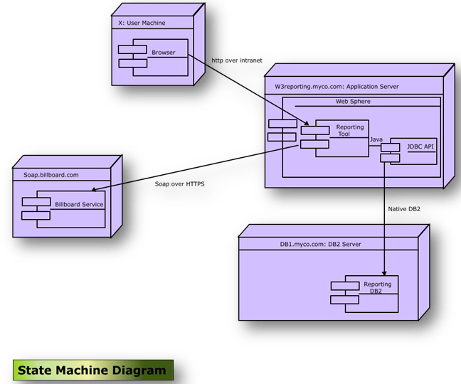 UML Diagrams: Part 2