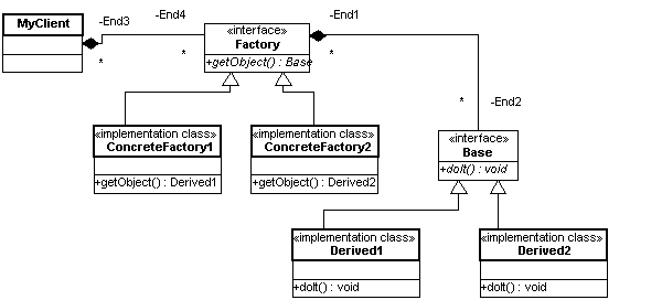 Abstract Factory Patterns in C