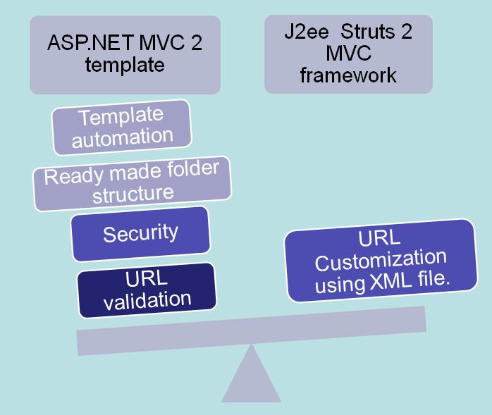 Comparison of Who is the Best? MVC Implementation Between J2EE Struts 2