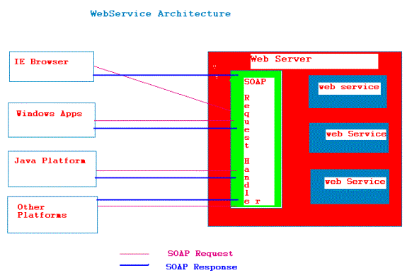Framework and Web Services Part 1