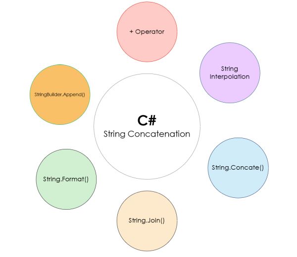 6 Effective Ways To Concatenate Strings In C