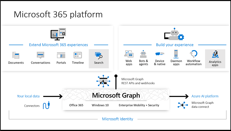 Azure Graph API 😇
