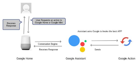 Create Your First Google Action For Google Home And Google Assistant