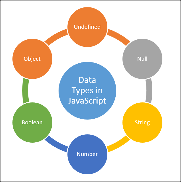Data Types In JavaScript