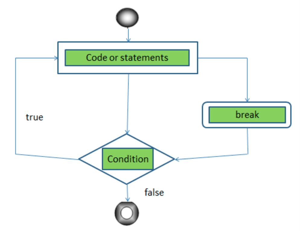 Difference between break and continue in Java