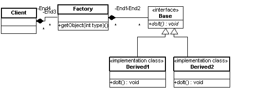 Factory Patterns in C