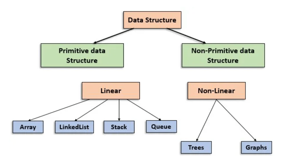 Getting Started With Data Structures And Its Types