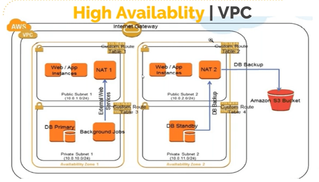 Getting Started With VPC (Virtual Private Cloud) Part Three