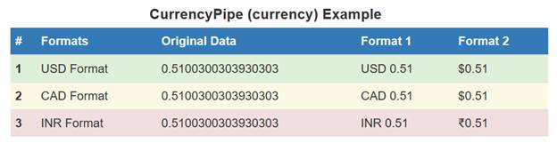 Introduction To Angular Pipes