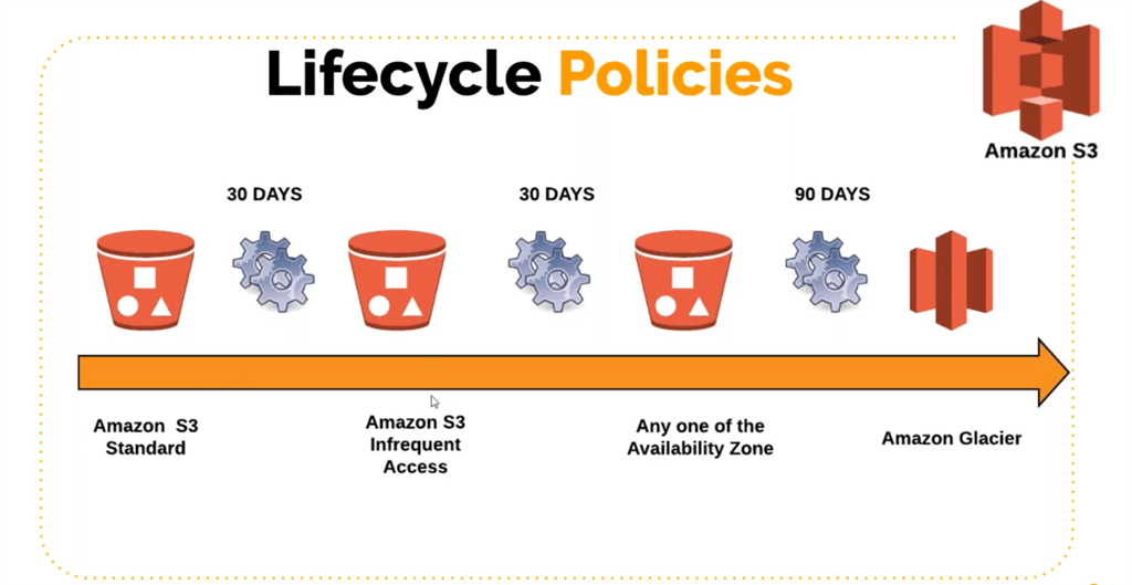 Introduction To AWS S3