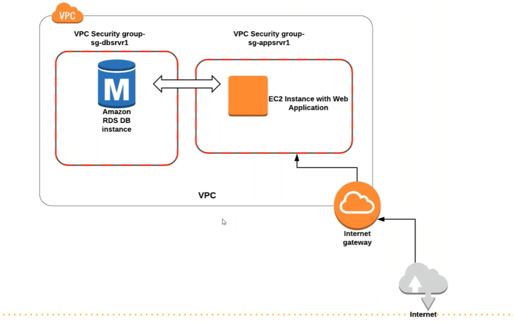 Introduction to RDS in AWS
