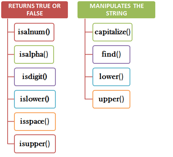 Learn About Strings In Python