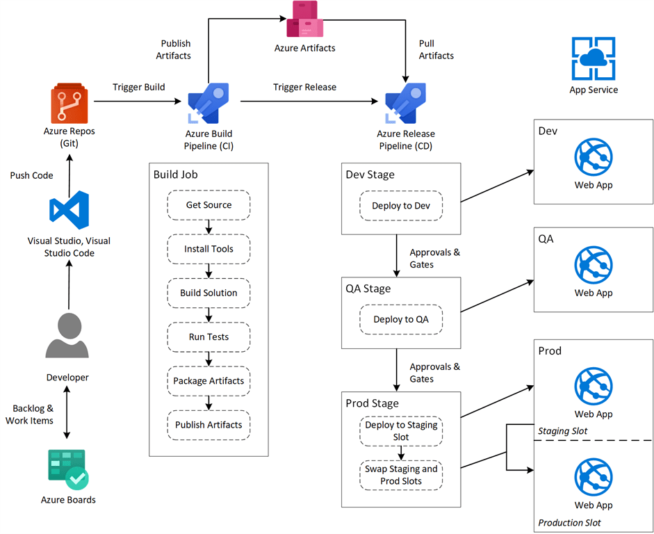 CI/CD Implementation For A Simple Web Application Using