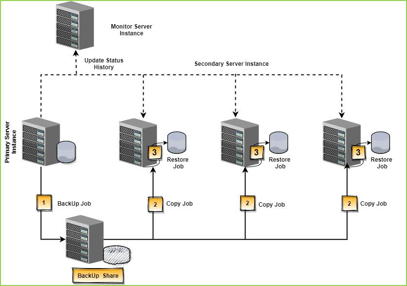 SQL Server Log Shipping (Without Active Directory)
