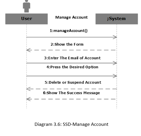 System Sequence Diagram Used in Software Development