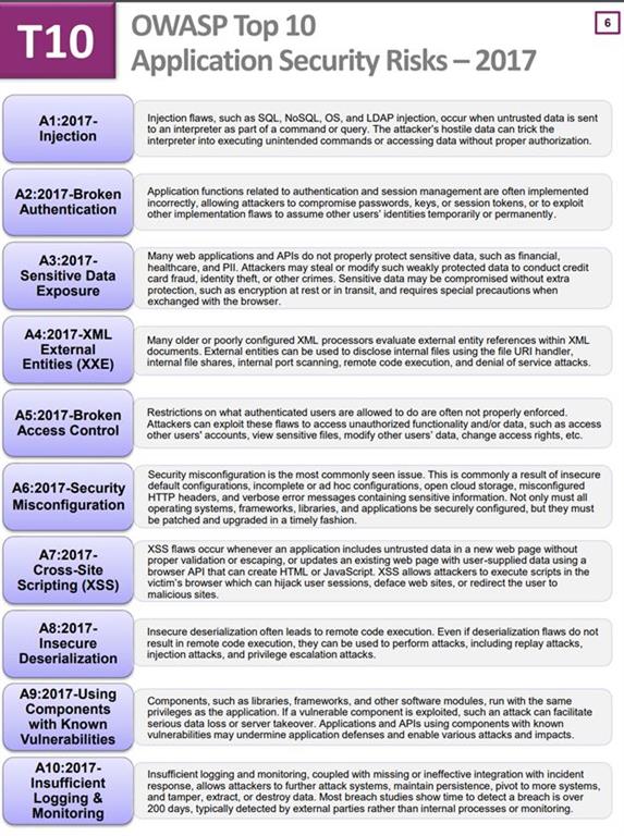 Top 10  Application Security Risks In 2017