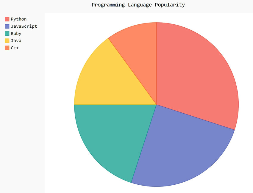Visualizing Data with Style Pie and Stacked Line Charts in Pygal