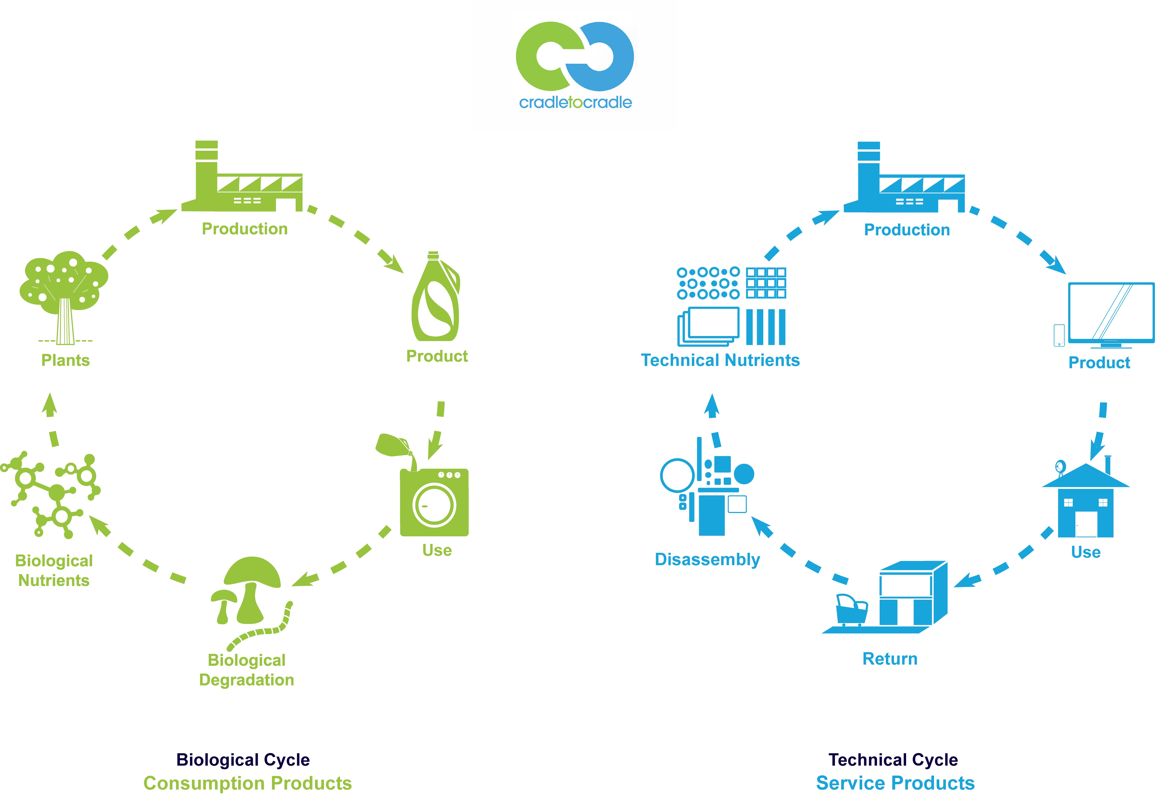 Cradle to Cradle EPEA Intl.Umweltforschung Gmbh Taiwan Branch