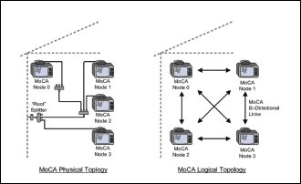 Making MoCA In-Home Networking Easier