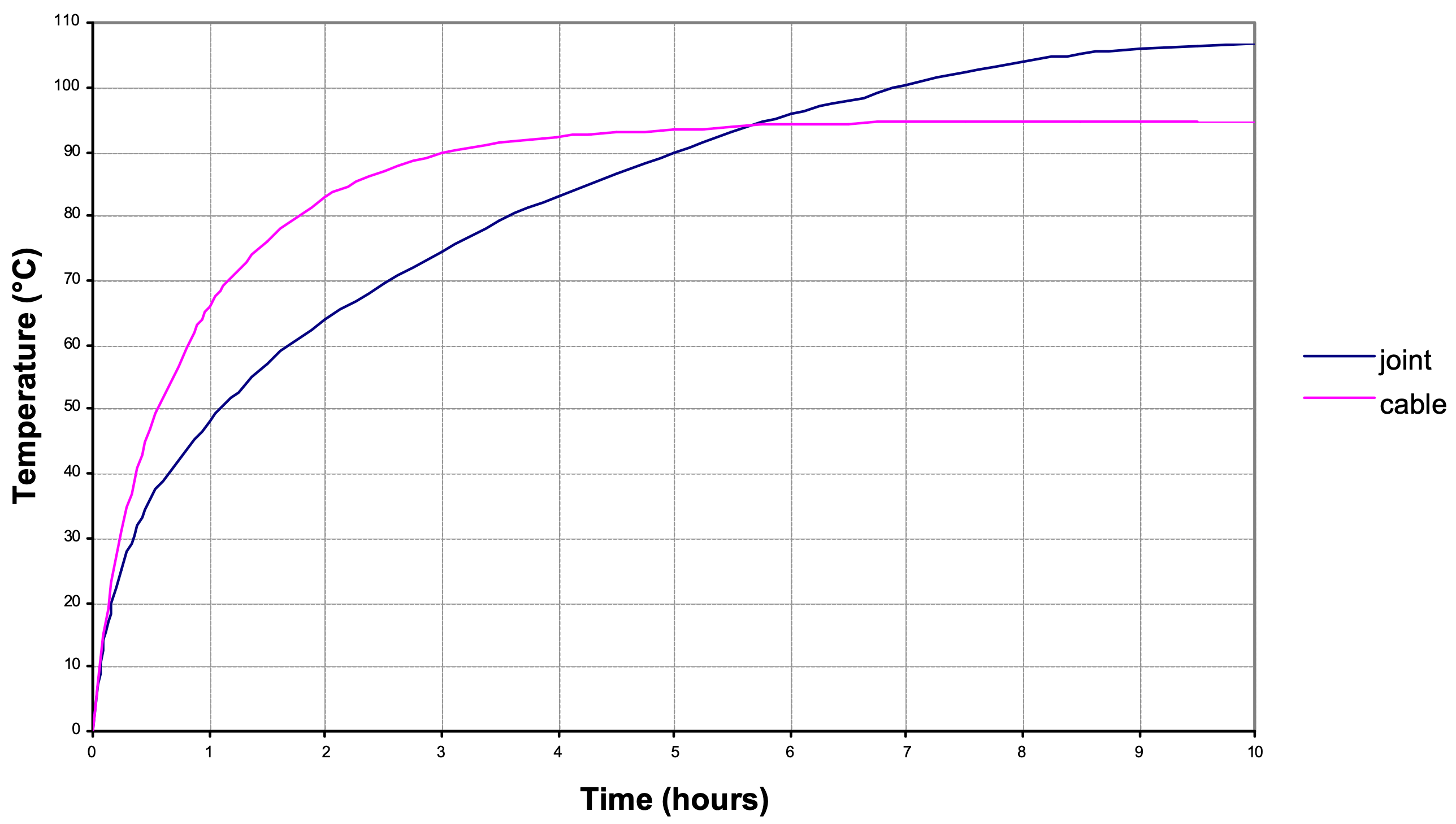 Cableizer Blog post about "Thermal rating of HV cable accessories"