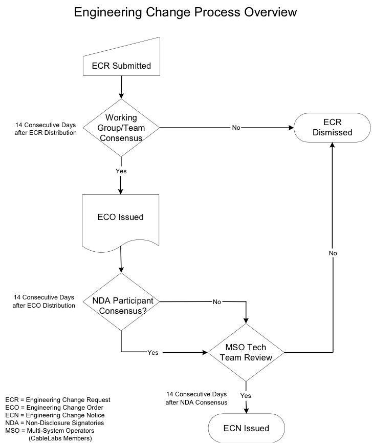 Engineering Change Request CableLabs