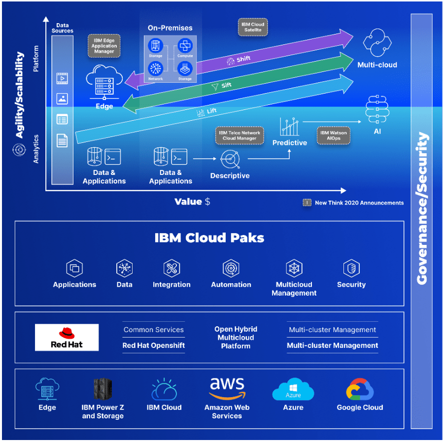 IBM Building Momentum to Win the Hybrid Cloud Platform War Cabot