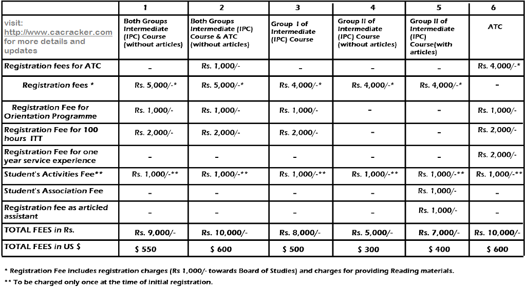 CA IPCC Registration Form & Procedure, Last Date for November 2020 Exam