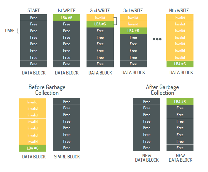NAND Wear Leveling a Necessity for Solid State Devices