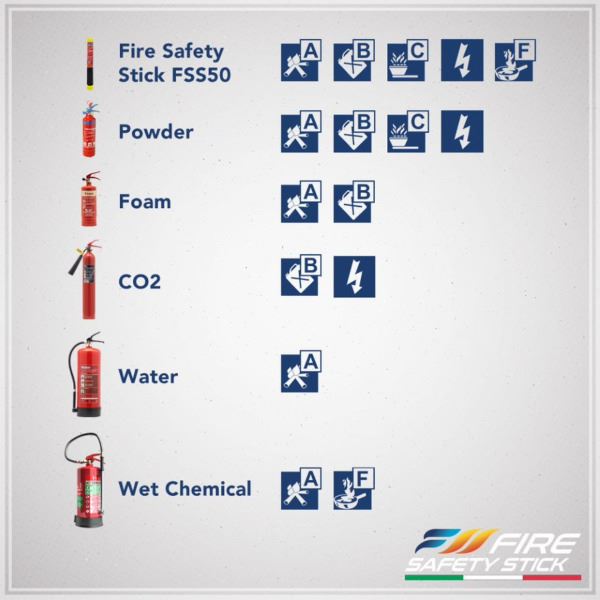 Fire Safety Stick FSS50 Portable Fire Extinguisher 50s Discharge (FSS50)