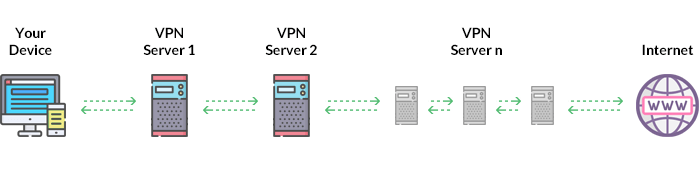 Double VPN & How to Set Up a VPN Chain CactusVPN
