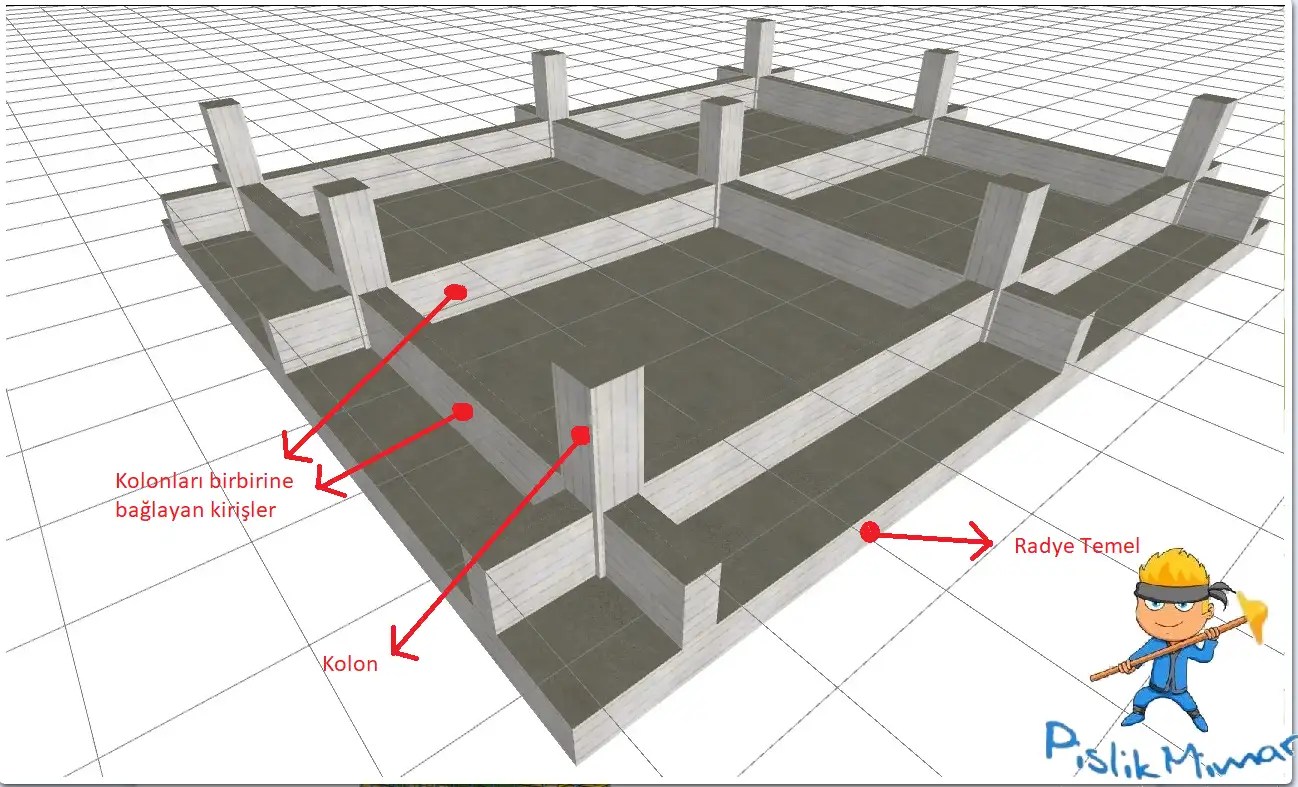 Building Foundation; Raft Foundation System and Details