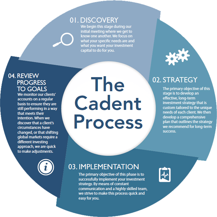 Cadent Capital Advisors, LLC Tulsa Investment Advisor