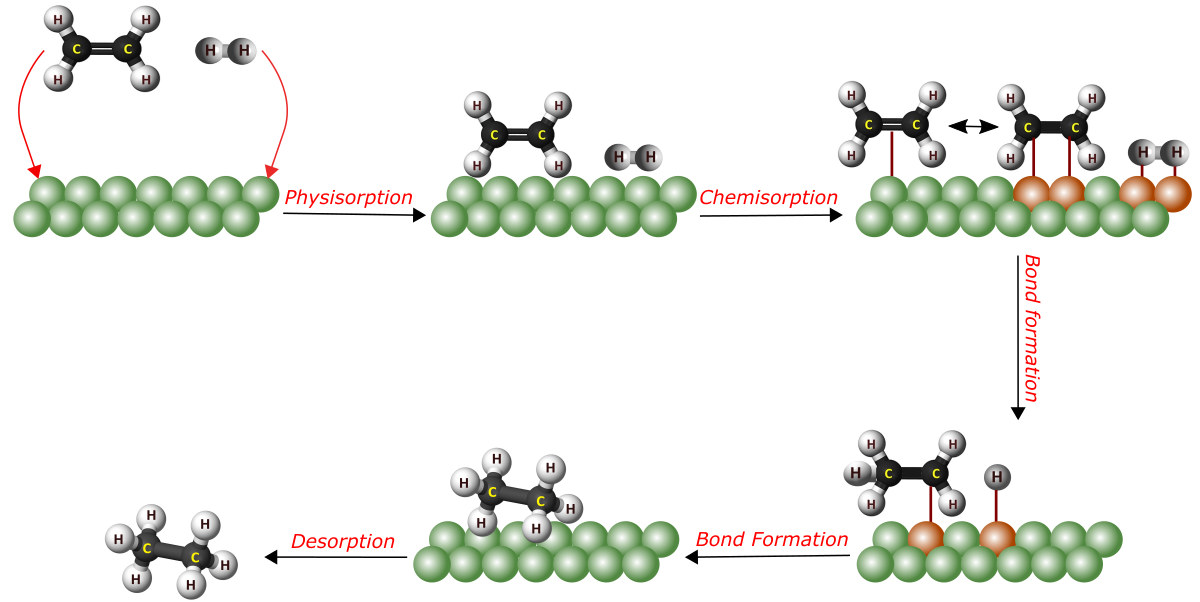 Applications of Heterogeneous Catalysis in Industry