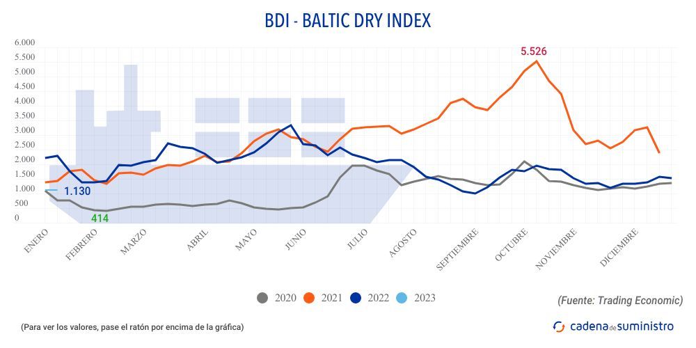 El Baltic Dry Index inicia 2023 con su mayor descenso semanal en más de