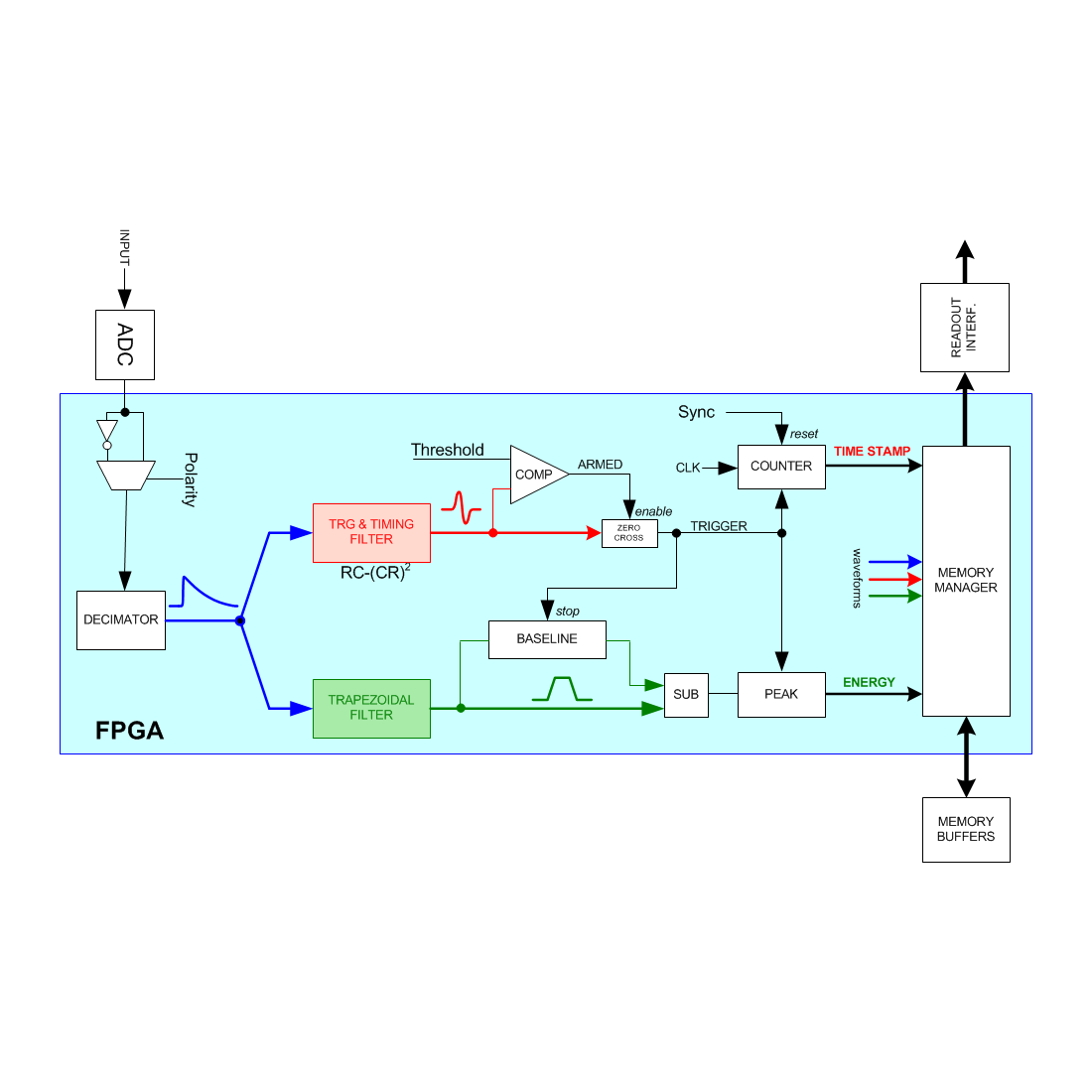 DPPPHA Digital Pulse Processing for the Pulse Height Analysis CAEN Tools for Discovery