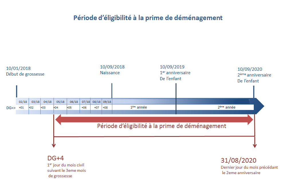 PrimD - La prime de déménagement | caf.fr