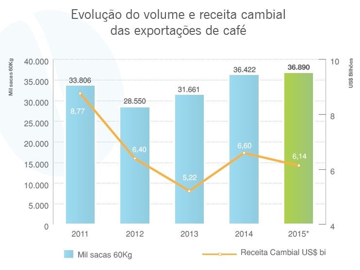 Recorde é registrado nas exportações de café do Brasil em 2015