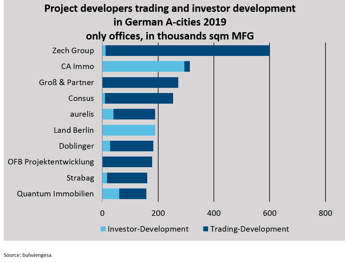 Largest Real Estate Developers In Germany The Best Developer Images