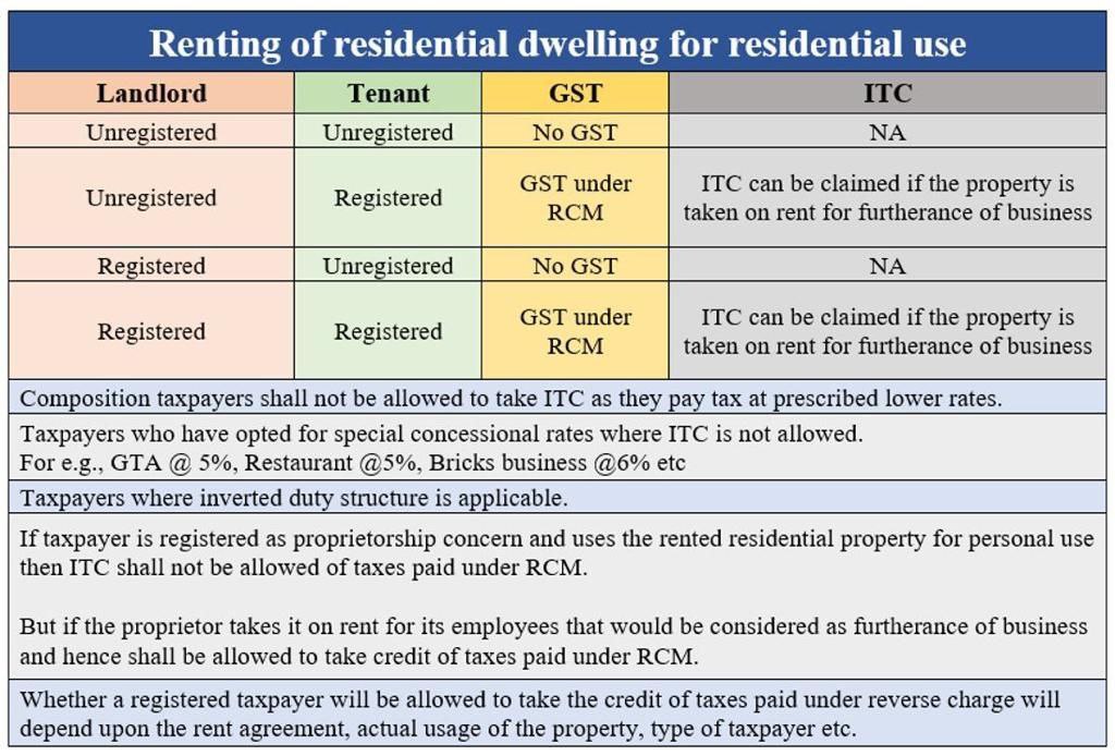 Now on pay GST 18 on rent Practical aspects IFCCL