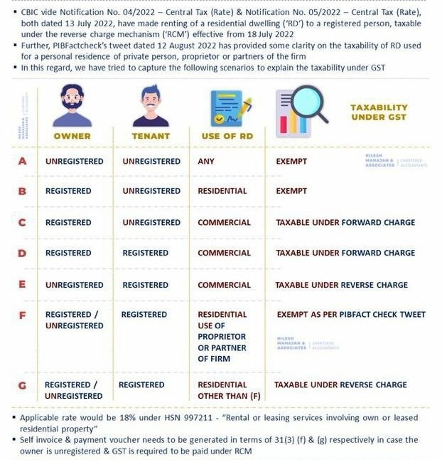 RCM on rent . India Financial Consultancy